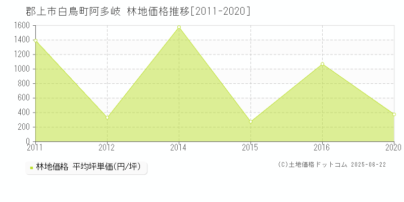 白鳥町阿多岐(郡上市)の林地価格推移グラフ(坪単価)[2011-2020年]