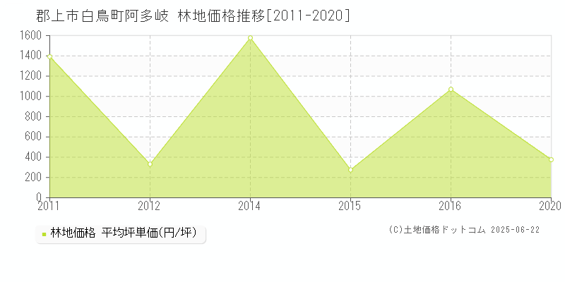 郡上市白鳥町阿多岐の林地価格推移グラフ 