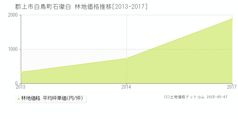 白鳥町石徹白(郡上市)の林地価格推移グラフ(坪単価)[2013-2017年]