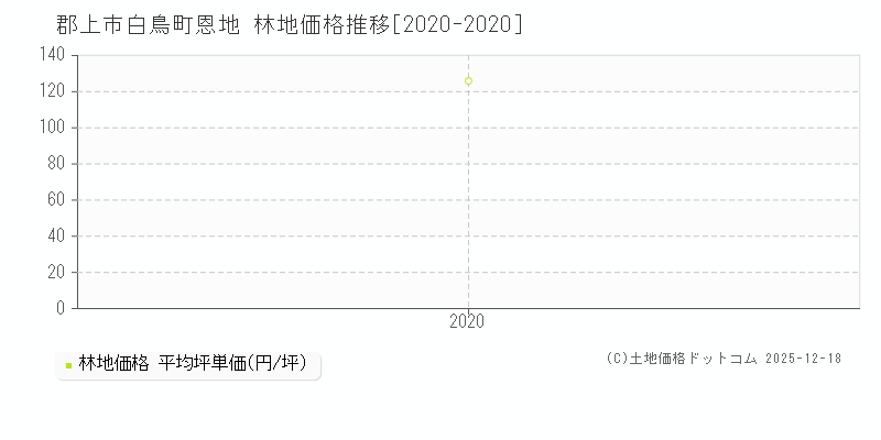 白鳥町恩地(郡上市)の林地価格推移グラフ(坪単価)[2020-2020年]