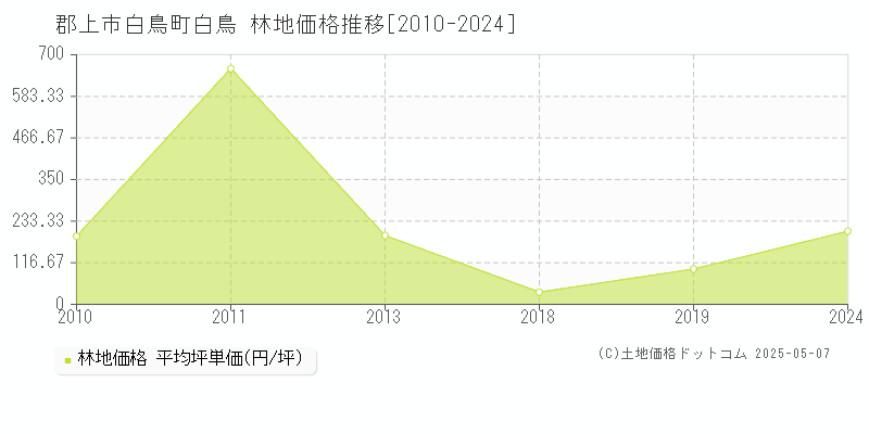 白鳥町白鳥(郡上市)の林地価格推移グラフ(坪単価)[2010-2024年]