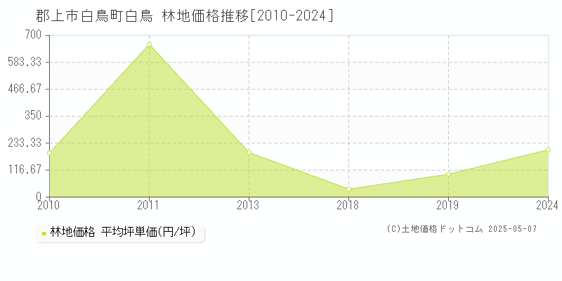 郡上市白鳥町白鳥の林地価格推移グラフ 