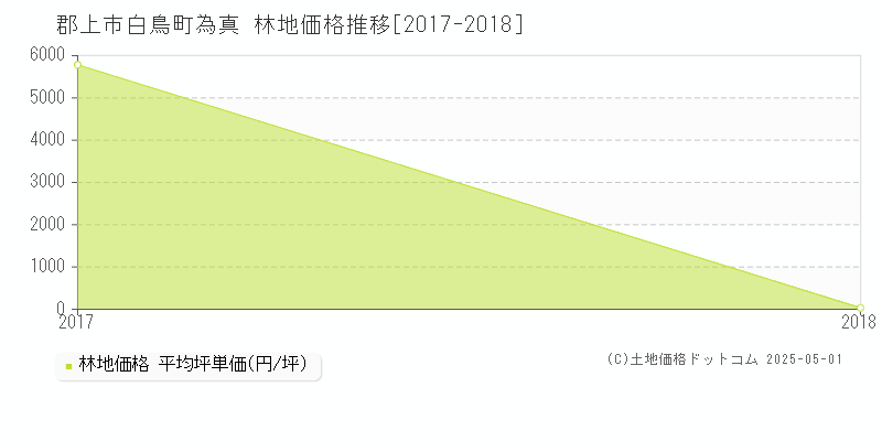 白鳥町為真(郡上市)の林地価格推移グラフ(坪単価)[2017-2018年]