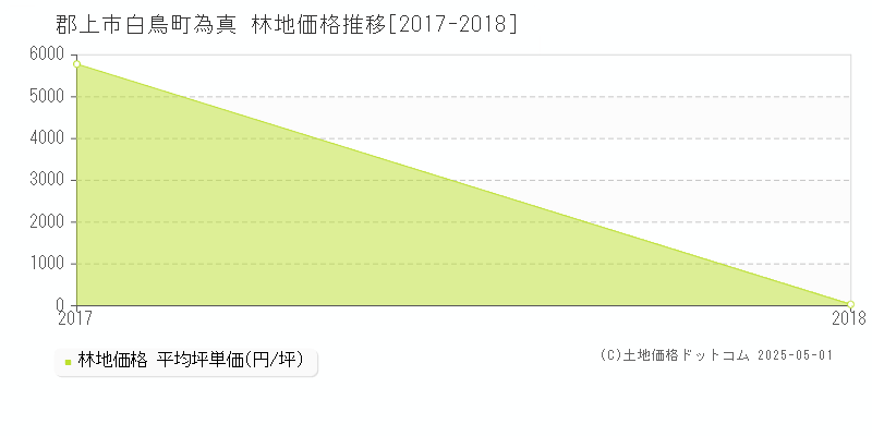 郡上市白鳥町為真の林地価格推移グラフ 