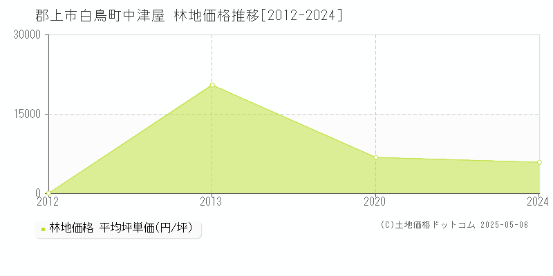 白鳥町中津屋(郡上市)の林地価格推移グラフ(坪単価)[2012-2024年]