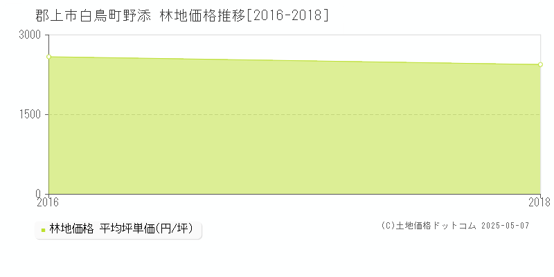 白鳥町野添(郡上市)の林地価格推移グラフ(坪単価)[2016-2018年]