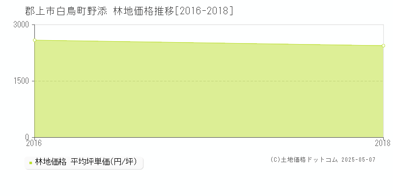 郡上市白鳥町野添の林地価格推移グラフ 