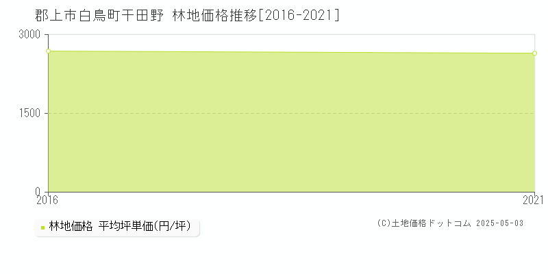 白鳥町干田野(郡上市)の林地価格推移グラフ(坪単価)[2016-2021年]