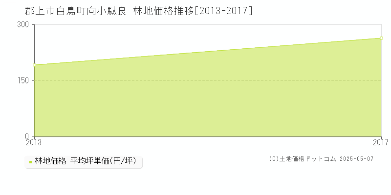 白鳥町向小駄良(郡上市)の林地価格推移グラフ(坪単価)[2013-2017年]