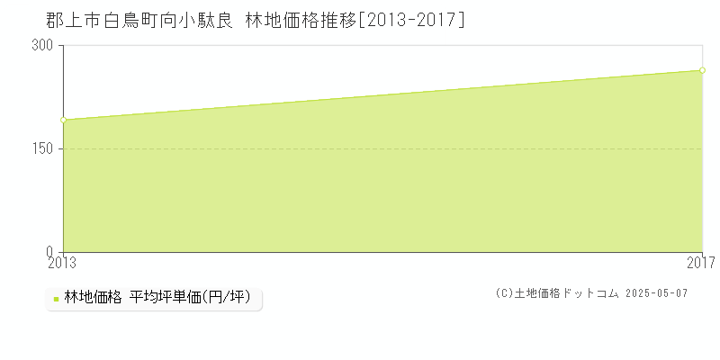 郡上市白鳥町向小駄良の林地価格推移グラフ 