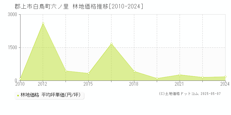 白鳥町六ノ里(郡上市)の林地価格推移グラフ(坪単価)[2010-2024年]