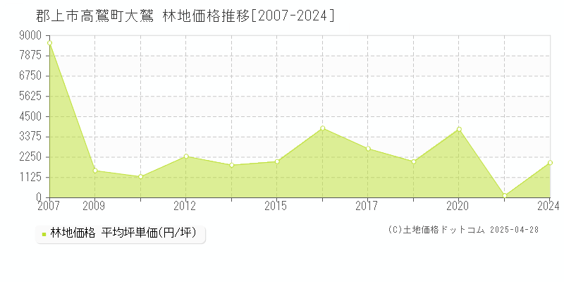 郡上市高鷲町大鷲の林地価格推移グラフ 