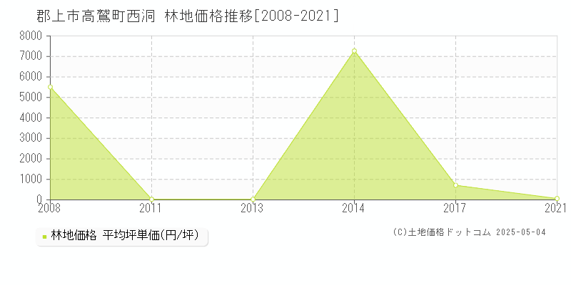 高鷲町西洞(郡上市)の林地価格推移グラフ(坪単価)[2008-2021年]