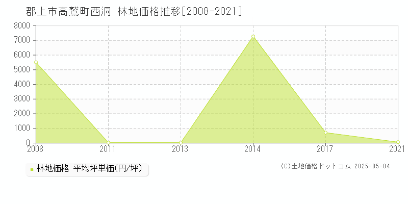 郡上市高鷲町西洞の林地価格推移グラフ 