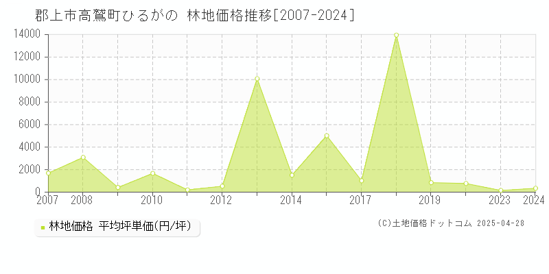 郡上市高鷲町ひるがのの林地取引事例推移グラフ 