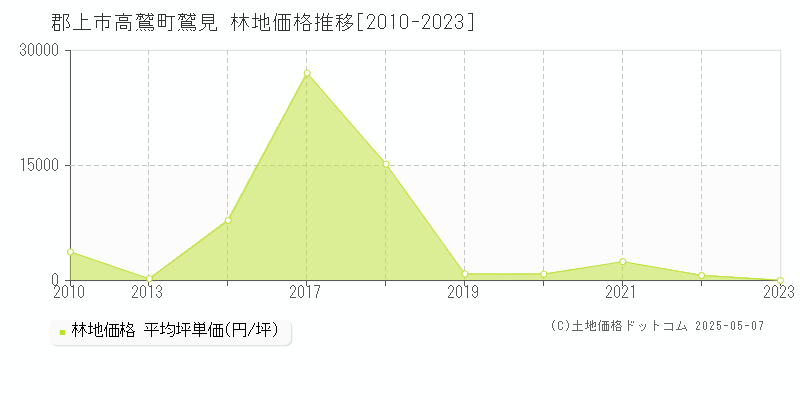 高鷲町鷲見(郡上市)の林地価格推移グラフ(坪単価)[2010-2023年]