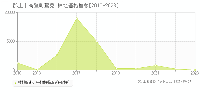 郡上市高鷲町鷲見の林地価格推移グラフ 