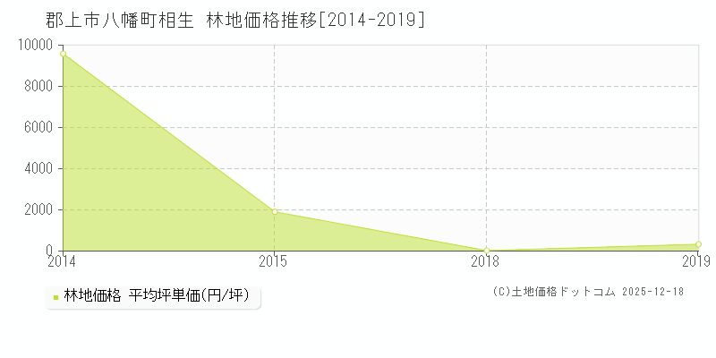八幡町相生(郡上市)の林地価格推移グラフ(坪単価)[2014-2019年]