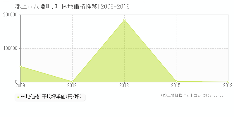 八幡町旭(郡上市)の林地価格推移グラフ(坪単価)[2009-2019年]