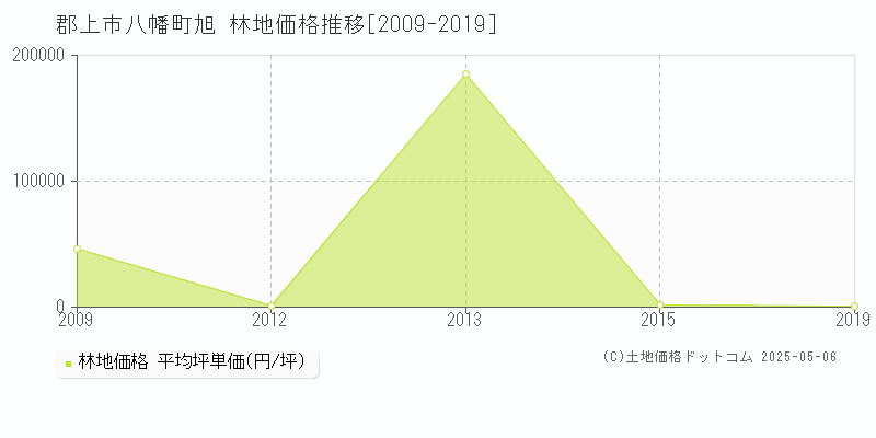 郡上市八幡町旭の林地価格推移グラフ 