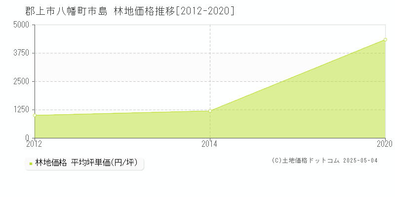 八幡町市島(郡上市)の林地価格推移グラフ(坪単価)[2012-2020年]