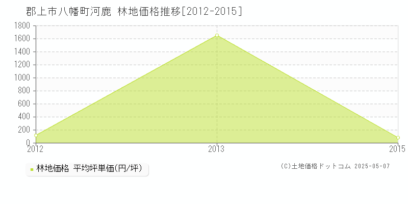八幡町河鹿(郡上市)の林地価格推移グラフ(坪単価)[2012-2015年]