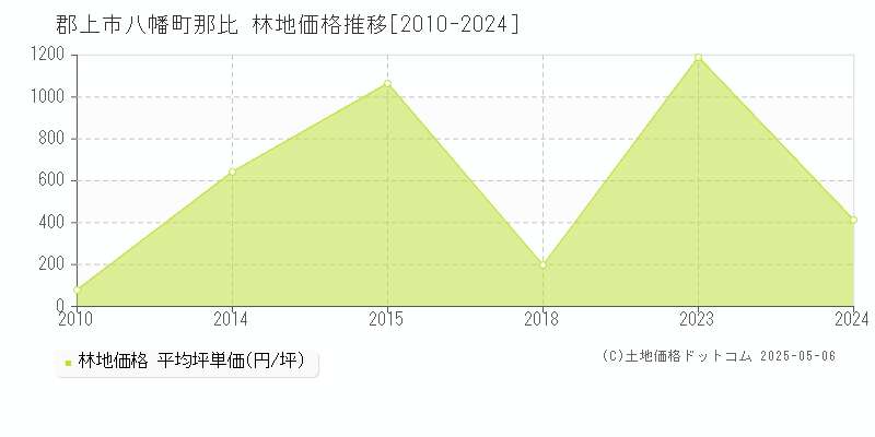 八幡町那比(郡上市)の林地価格推移グラフ(坪単価)[2010-2024年]
