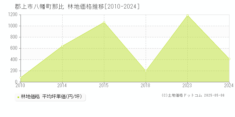 郡上市八幡町那比の林地価格推移グラフ 