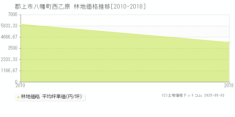 八幡町西乙原(郡上市)の林地価格推移グラフ(坪単価)[2010-2018年]
