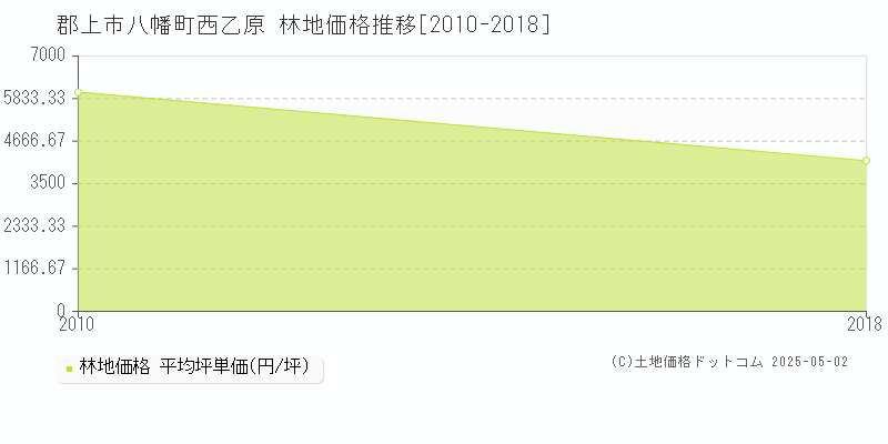 郡上市八幡町西乙原の林地価格推移グラフ 