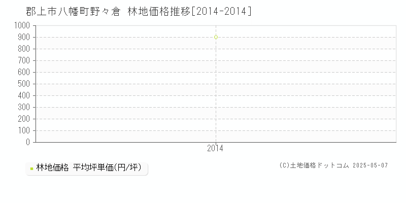 八幡町野々倉(郡上市)の林地価格推移グラフ(坪単価)[2014-2014年]