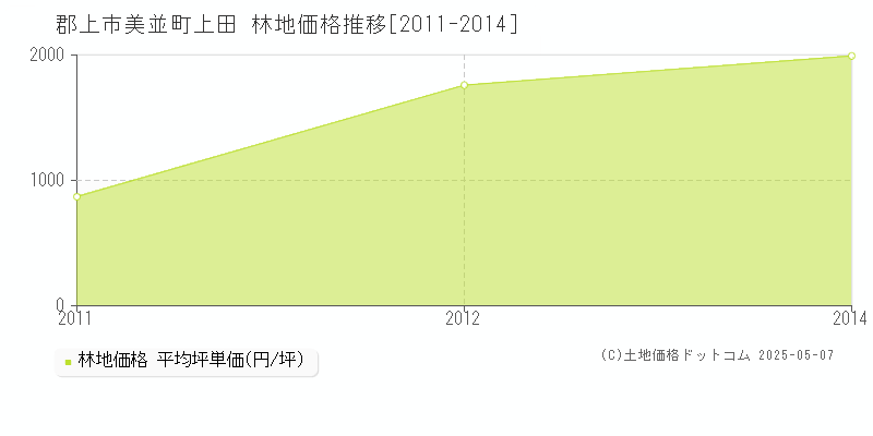 美並町上田(郡上市)の林地価格推移グラフ(坪単価)[2011-2014年]