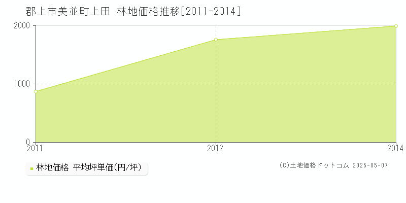 郡上市美並町上田の林地価格推移グラフ 