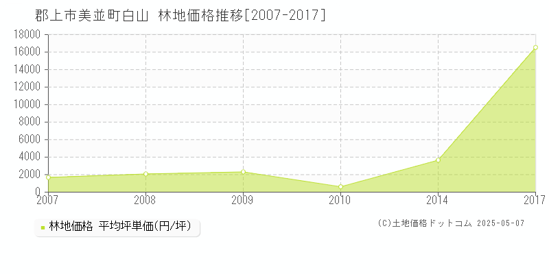 美並町白山(郡上市)の林地価格推移グラフ(坪単価)[2007-2017年]