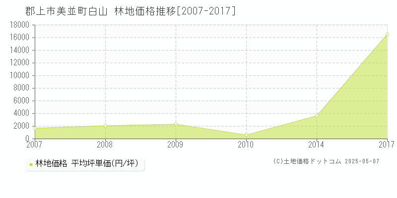 郡上市美並町白山の林地価格推移グラフ 