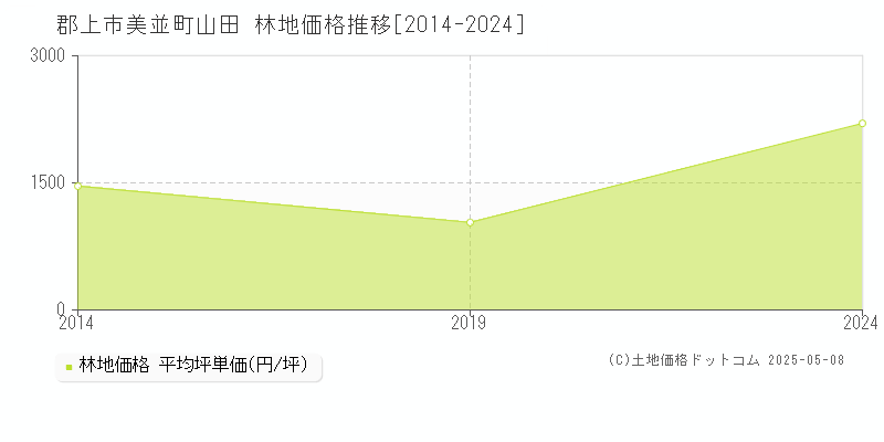 美並町山田(郡上市)の林地価格推移グラフ(坪単価)[2014-2024年]