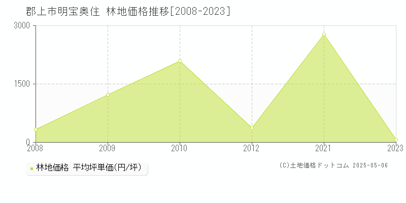明宝奥住(郡上市)の林地価格推移グラフ(坪単価)[2008-2023年]