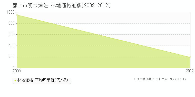 明宝畑佐(郡上市)の林地価格推移グラフ(坪単価)[2009-2012年]