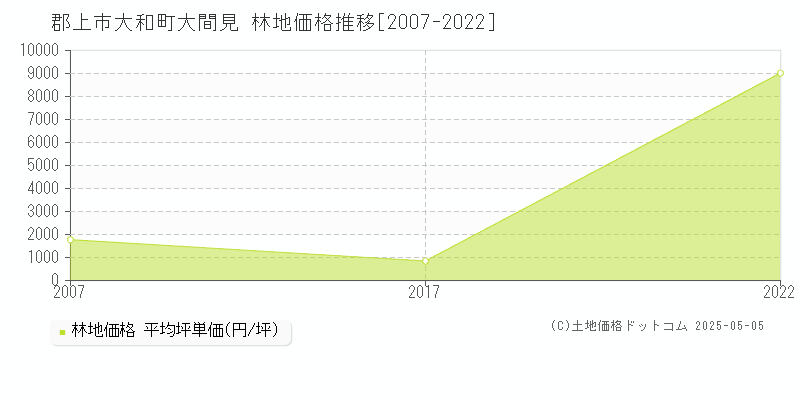 大和町大間見(郡上市)の林地価格推移グラフ(坪単価)[2007-2022年]
