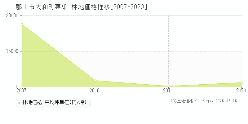 大和町栗巣(郡上市)の林地価格推移グラフ(坪単価)[2007-2020年]