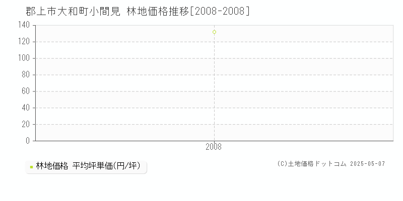 大和町小間見(郡上市)の林地価格推移グラフ(坪単価)[2008-2008年]