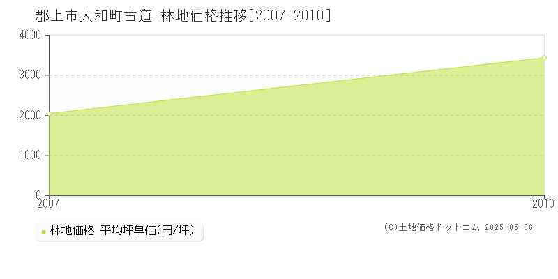 大和町古道(郡上市)の林地価格推移グラフ(坪単価)[2007-2010年]