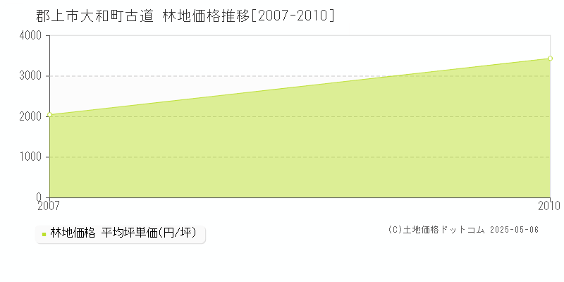 郡上市大和町古道の林地価格推移グラフ 