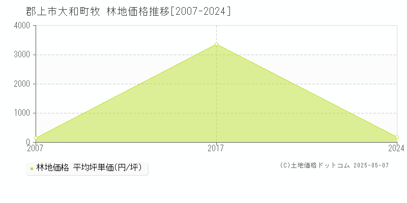 大和町牧(郡上市)の林地価格推移グラフ(坪単価)[2007-2024年]