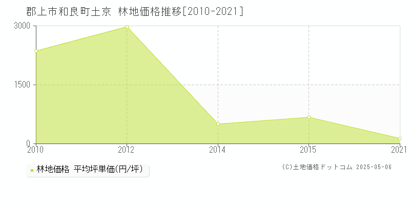 和良町土京(郡上市)の林地価格推移グラフ(坪単価)[2010-2021年]