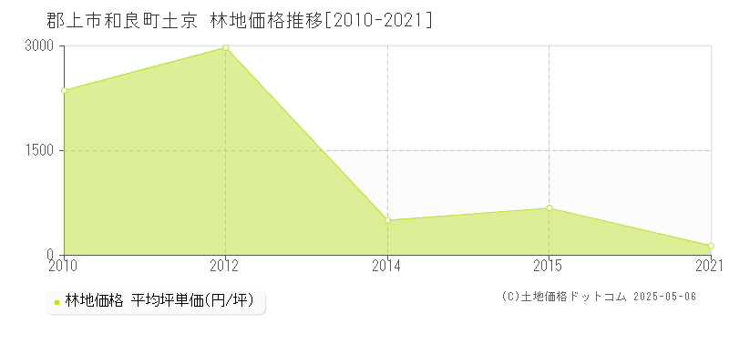 郡上市和良町土京の林地価格推移グラフ 