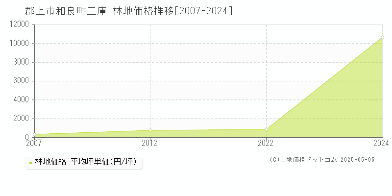 和良町三庫(郡上市)の林地価格推移グラフ(坪単価)[2007-2024年]