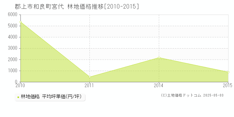 和良町宮代(郡上市)の林地価格推移グラフ(坪単価)[2010-2015年]