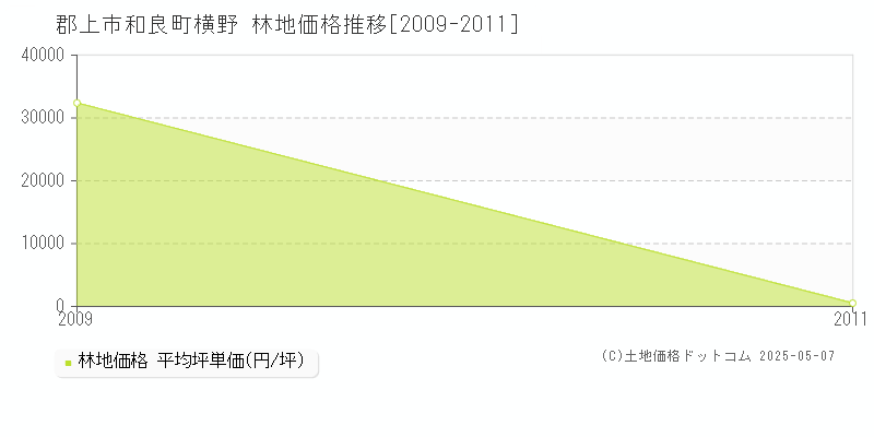 和良町横野(郡上市)の林地価格推移グラフ(坪単価)[2009-2011年]