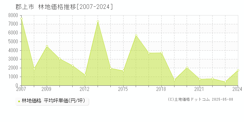郡上市(岐阜県)の林地価格推移グラフ(坪単価)[2007-2024年]